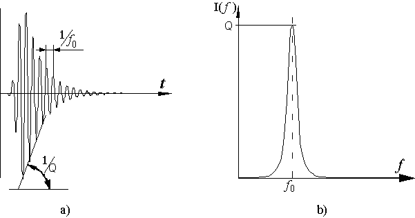 Затухающая синусоида, которая возникает при ударном воздействии на колебательный контур (сигнал приведен во временнóм (а) и спектральном (b) изображении)